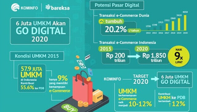 Potensi Pasar Digital