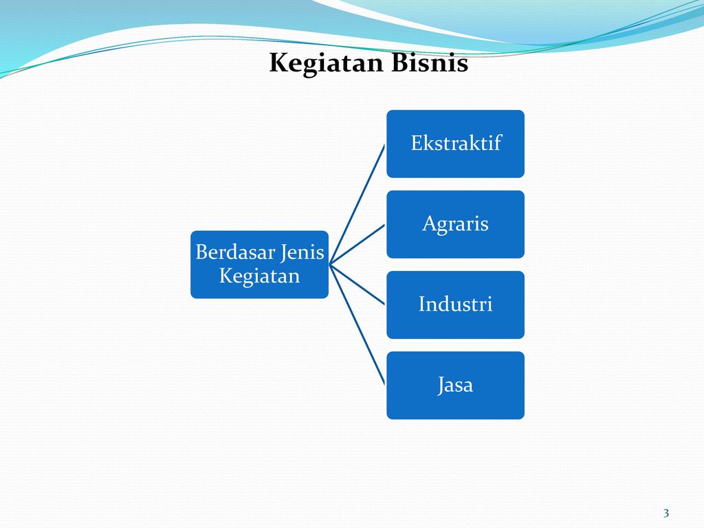 Kegiatan Bisnis. Berdasar Jenis Kegiatan. Ekstraktif. Agraris. Industri. Jasa.