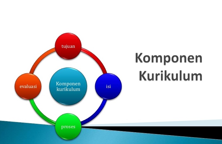 Komponen Komponen Di Dalam Kurikulum