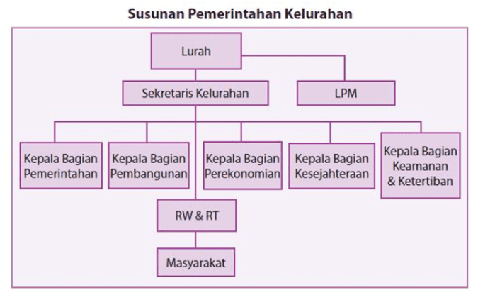 Lembaga Lembaga Pemerintahan Desa