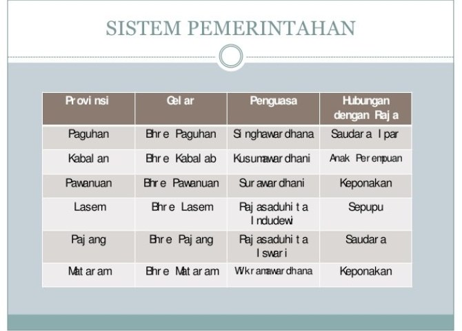 Sistem Pemerintahan Kerajaan Majapahit