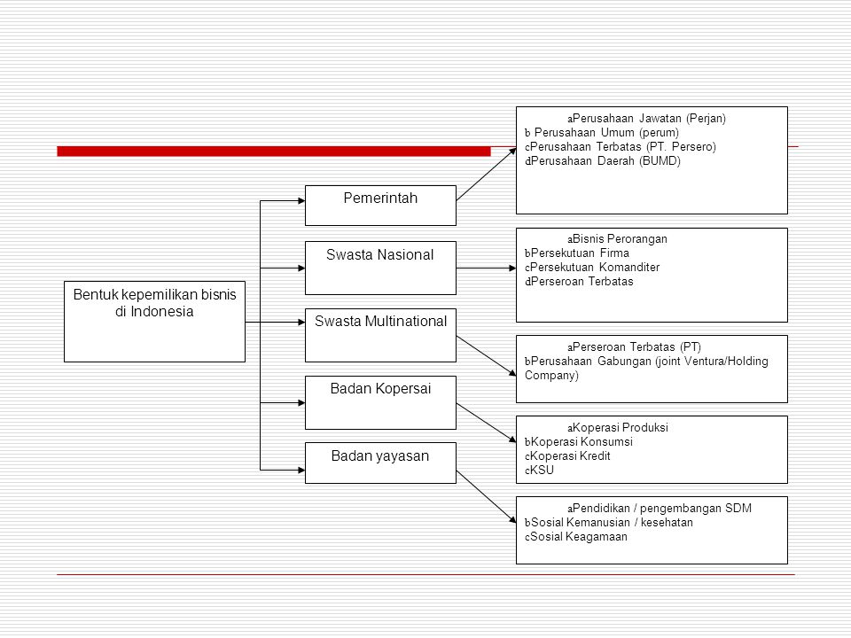 Bentuk Perusahaan Di Indonesia