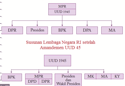 Empat Tingkatan Kelembagaan