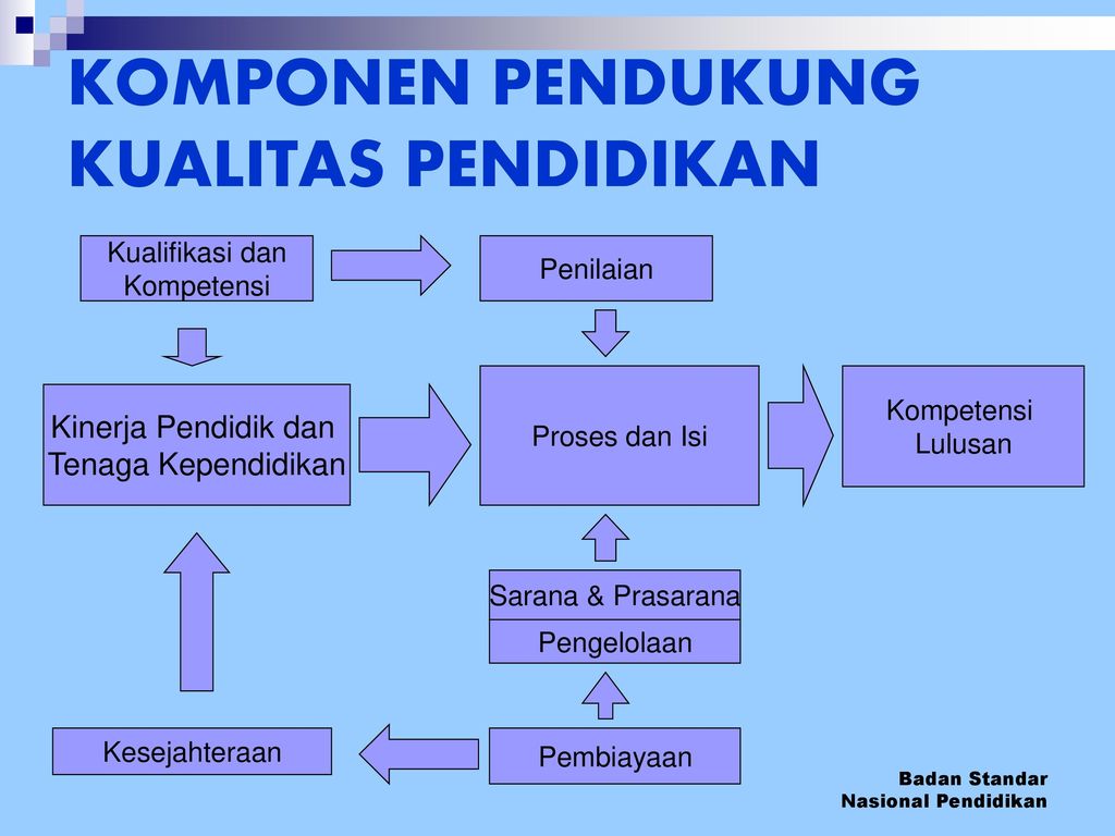 Komponen Pendukung Pendidikan