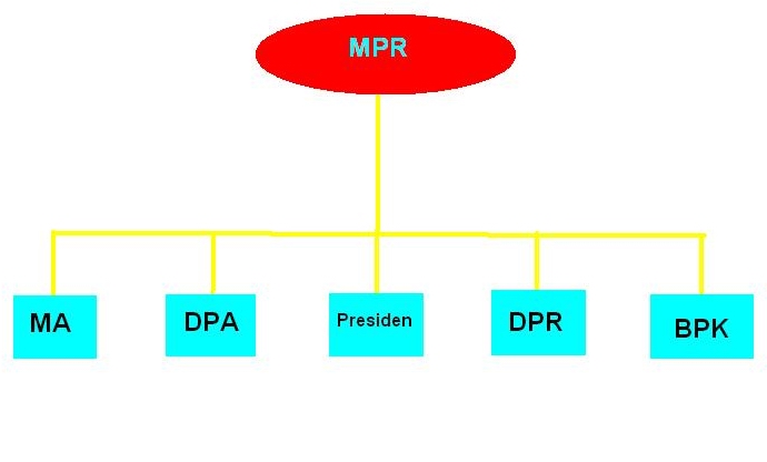 Sistem Keanggotaan DPD Di Lembaga Pemerintahan