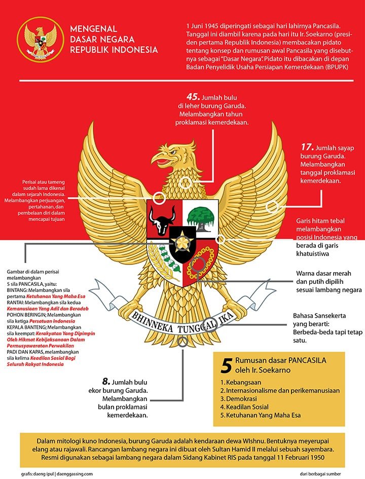 Gagasan Pancasila Sebagai Dasar Negara