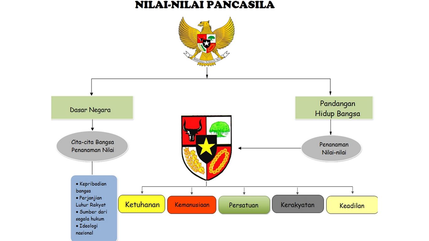 Macam Macam Nilai