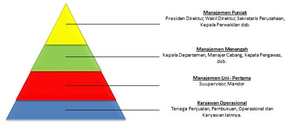 Tujuan Manajemen : Fungsi, Unsur Dan Manfaat Menurut Para Ahli