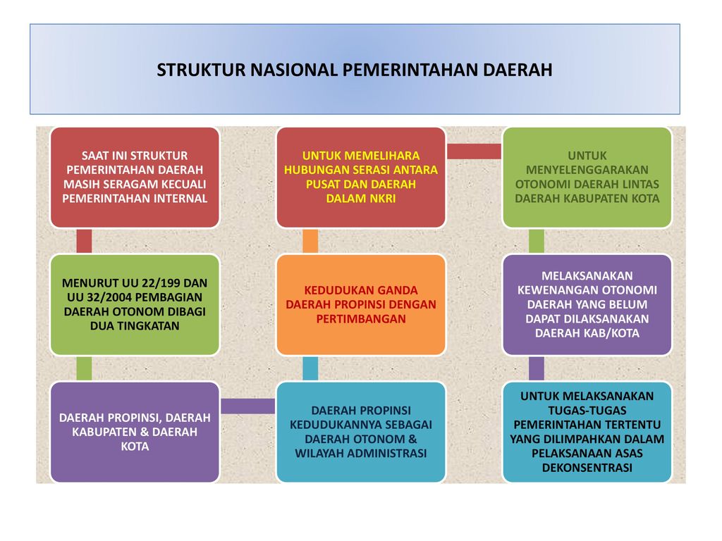 Tugas Pemerintah Daerah : Fungsi, Kewenangan Dan Pemerintahan